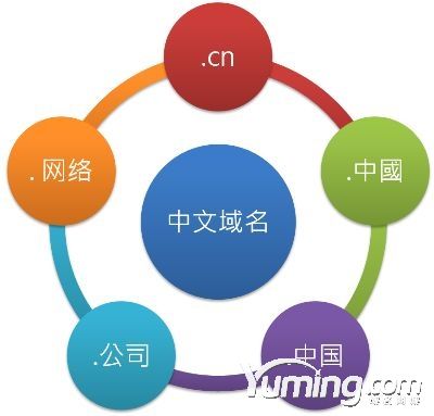  中文國際域名會不會是下一個比特幣？