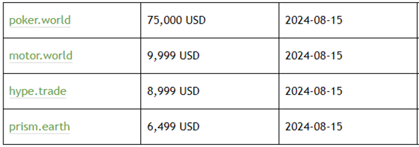 Poker.World以75,000美元的價格售出