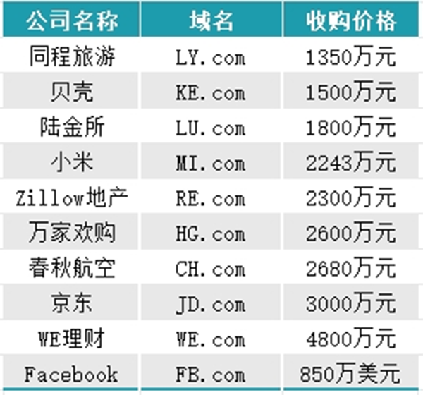 迪士尼旗下價(jià)值上千萬元的XG.com以股權(quán)交易!