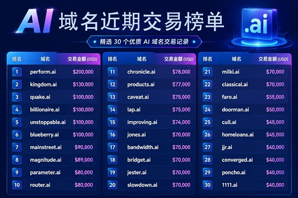 這些AI域名229.3萬美元交易！不少都賣出6位數