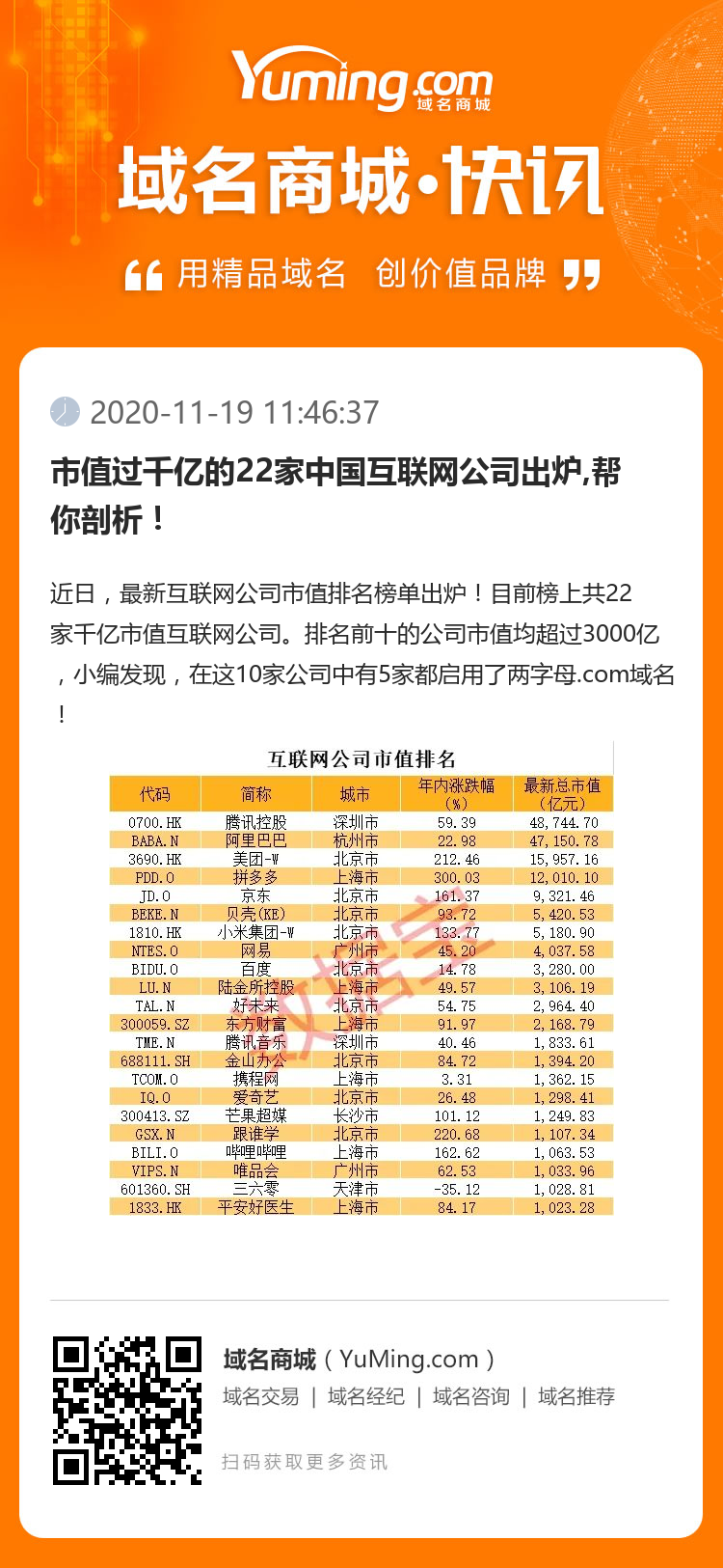 市值過(guò)千億的22家中國(guó)互聯(lián)網(wǎng)公司出爐,幫你剖析！