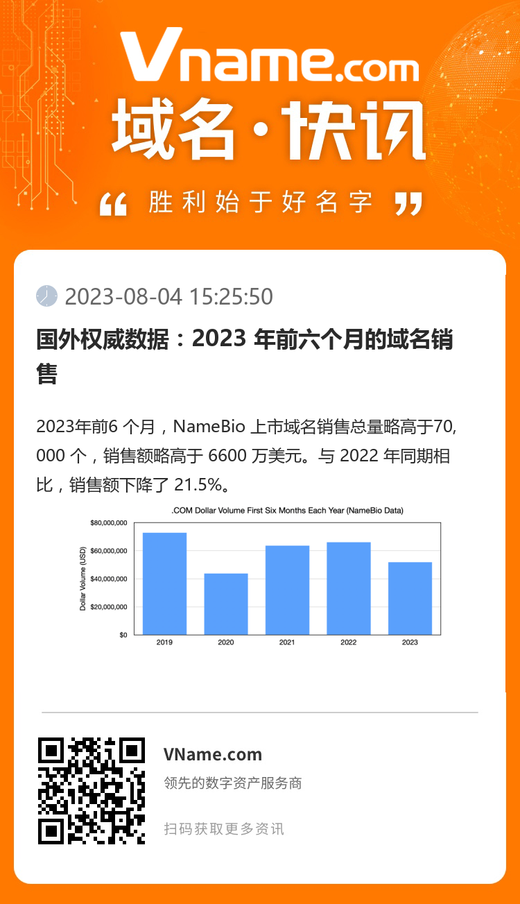 國外權威數據：2023 年前六個月的域名銷售