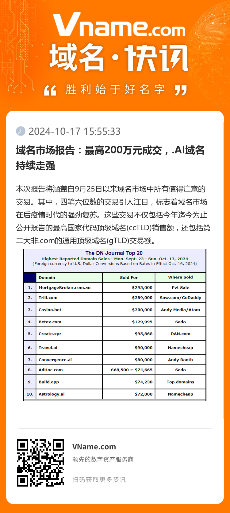 域名市場報告：最高200萬元成交，.AI域名持續走強