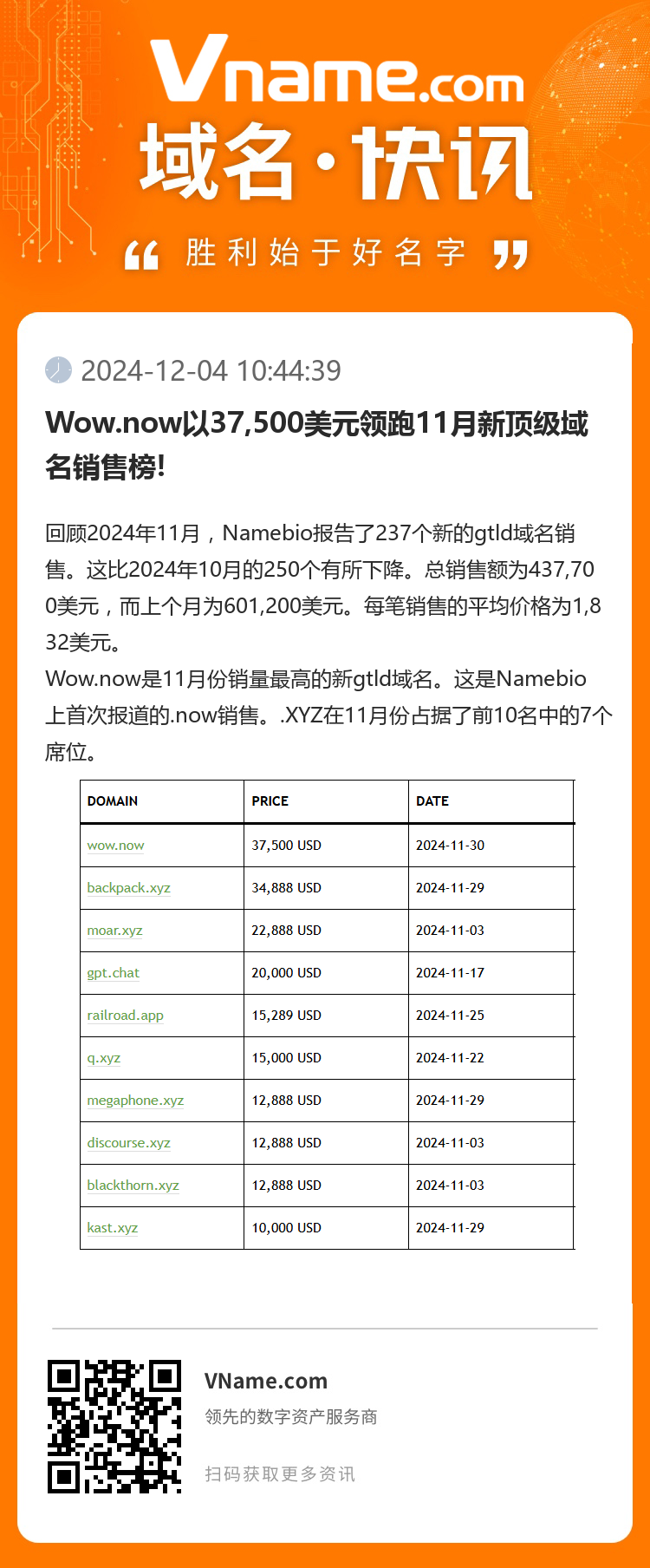 Wow.now以37,500美元領(lǐng)跑11月新頂級域名銷售榜!