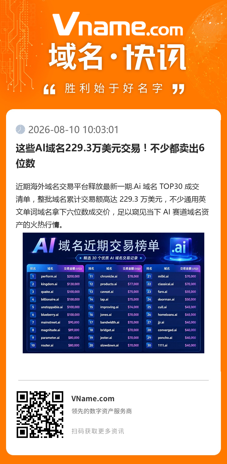這些AI域名229.3萬美元交易！不少都賣出6位數